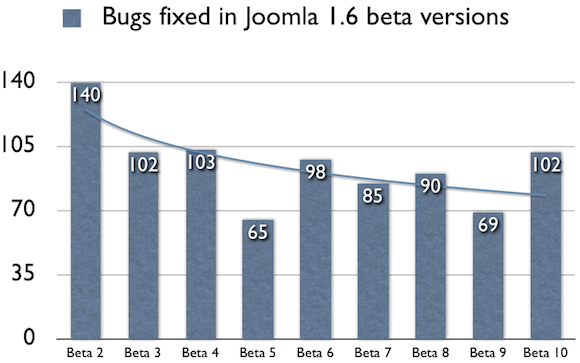 bugs-fixed-in-joomla-1-6-beta