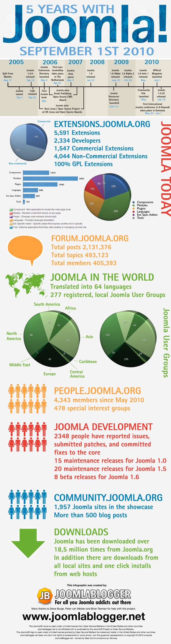 joomla-5-year-anniversary-infographic-580px