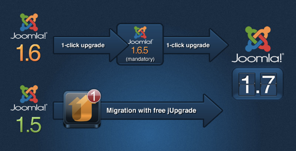 Joomla 1.7 upgrade / migration infographic