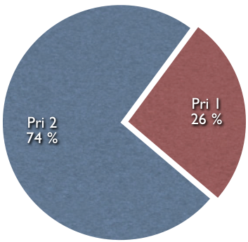 pri1-pri2-piechart